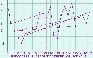 Courbe du refroidissement olien pour Bad Kissingen