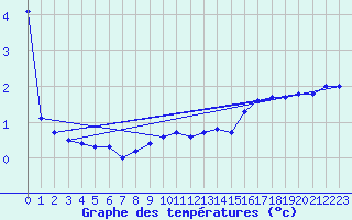 Courbe de tempratures pour Carlsfeld