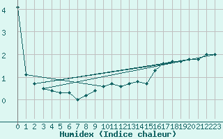 Courbe de l'humidex pour Carlsfeld