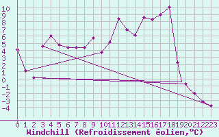 Courbe du refroidissement olien pour Akureyri