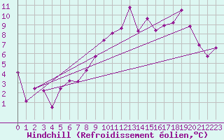 Courbe du refroidissement olien pour Troyes (10)