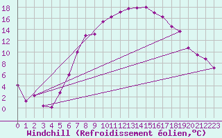 Courbe du refroidissement olien pour Kyritz
