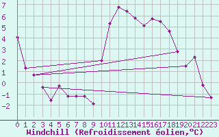 Courbe du refroidissement olien pour Lannion (22)