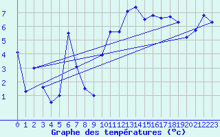 Courbe de tempratures pour Gouville (50)