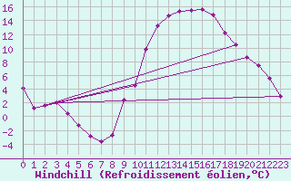 Courbe du refroidissement olien pour Chteauroux (36)