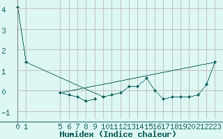 Courbe de l'humidex pour Bridel (Lu)