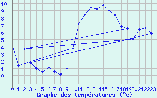 Courbe de tempratures pour Rodez (12)