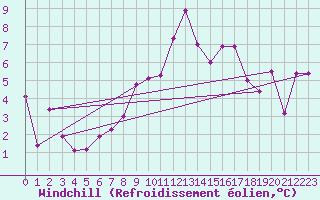 Courbe du refroidissement olien pour Kredarica