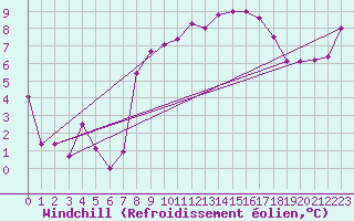 Courbe du refroidissement olien pour Wels / Schleissheim