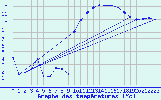 Courbe de tempratures pour Crest (26)