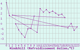 Courbe du refroidissement olien pour Puerto de San Isidro