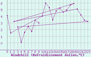Courbe du refroidissement olien pour Schauenburg-Elgershausen