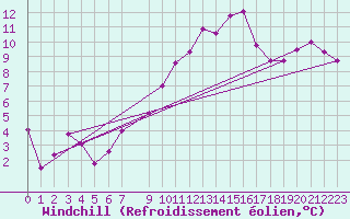 Courbe du refroidissement olien pour Lorient (56)