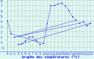 Courbe de tempratures pour Recoules de Fumas (48)
