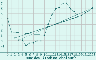 Courbe de l'humidex pour Toussus-le-Noble (78)