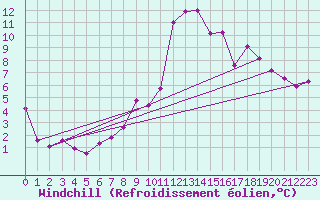 Courbe du refroidissement olien pour Vichy (03)