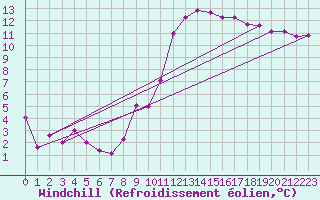 Courbe du refroidissement olien pour Mcon (71)