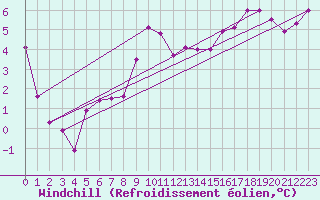 Courbe du refroidissement olien pour Mumbles