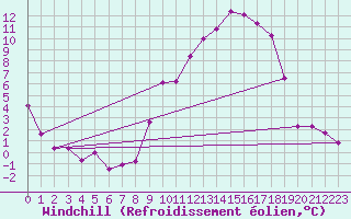 Courbe du refroidissement olien pour Ble / Mulhouse (68)