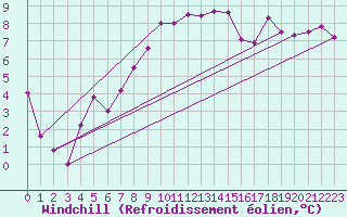 Courbe du refroidissement olien pour Les Eplatures - La Chaux-de-Fonds (Sw)