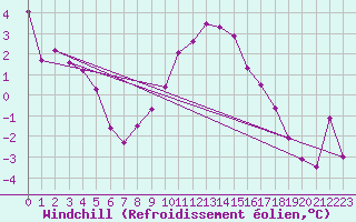 Courbe du refroidissement olien pour Les Diablerets