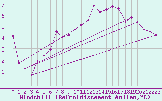 Courbe du refroidissement olien pour Neusiedl am See