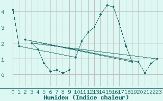 Courbe de l'humidex pour Limoges (87)