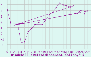 Courbe du refroidissement olien pour Brive-Souillac (19)