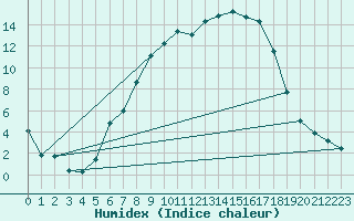 Courbe de l'humidex pour Mosen