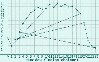 Courbe de l'humidex pour Ylivieska Airport