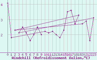 Courbe du refroidissement olien pour Dundrennan