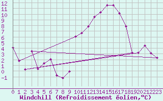 Courbe du refroidissement olien pour Marignane (13)