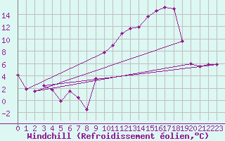 Courbe du refroidissement olien pour Thorrenc (07)