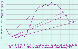 Courbe du refroidissement olien pour Chivenor