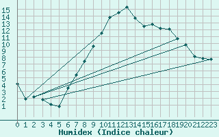 Courbe de l'humidex pour Ulm-Mhringen
