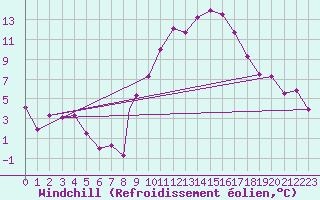 Courbe du refroidissement olien pour Wittering
