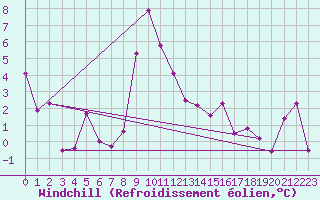 Courbe du refroidissement olien pour Col Agnel - Nivose (05)