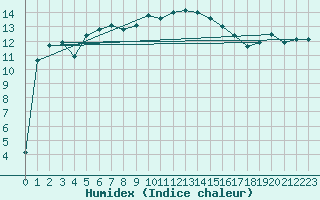 Courbe de l'humidex pour Giessen