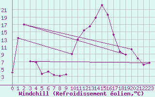 Courbe du refroidissement olien pour Adast (65)