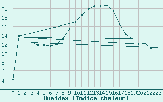 Courbe de l'humidex pour Lerida (Esp)