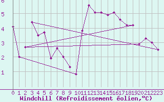 Courbe du refroidissement olien pour Saint-Sorlin-en-Valloire (26)