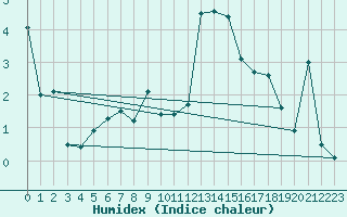 Courbe de l'humidex pour Cherbourg (50)