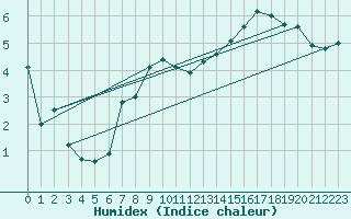 Courbe de l'humidex pour Avord (18)