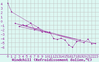 Courbe du refroidissement olien pour Ventspils