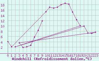 Courbe du refroidissement olien pour Chur-Ems