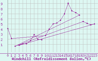 Courbe du refroidissement olien pour Bellengreville (14)