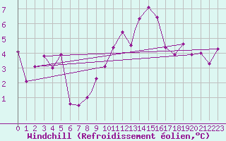 Courbe du refroidissement olien pour Cranwell