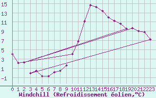 Courbe du refroidissement olien pour Faycelles (46)