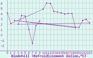 Courbe du refroidissement olien pour Col des Rochilles - Nivose (73)