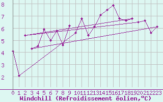 Courbe du refroidissement olien pour Landeck